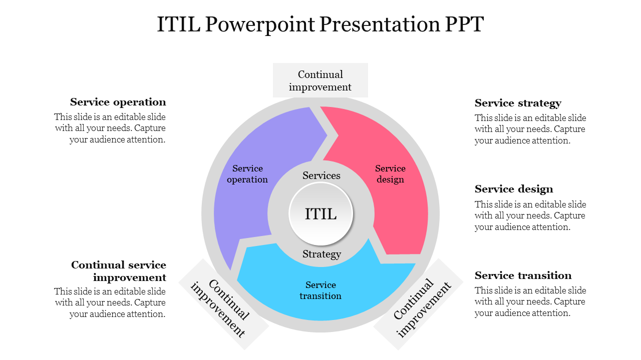 ITIL Powerpoint Presentation PPT